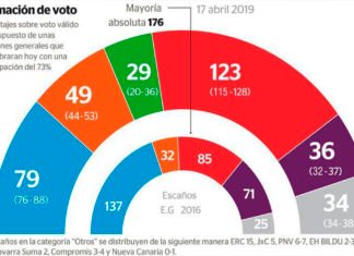 Los partidos minoritarios decidirán el Gobierno