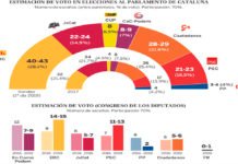 ERC ganaría las elecciones generales en Cataluña