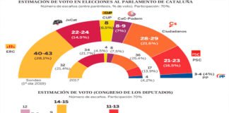 ERC ganaría las elecciones generales en Cataluña