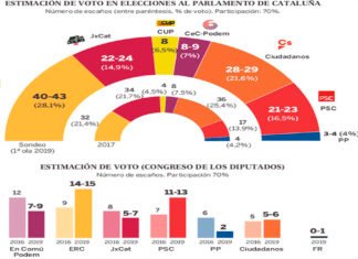 ERC ganaría las elecciones generales en Cataluña
