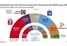 El centro derecha gana espacio a la izquierda, pero sólo el PSOE tendría opciones de formar Gobierno y siempre con nacionalistas e independentistas