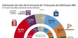 El centro derecha gana espacio a la izquierda, pero sólo el PSOE tendría opciones de formar Gobierno y siempre con nacionalistas e independentistas
