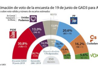 El centro derecha gana espacio a la izquierda, pero sólo el PSOE tendría opciones de formar Gobierno y siempre con nacionalistas e independentistas