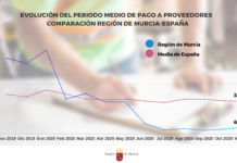 Murcia es la comunidad que menos tarda en pagar a proveedores por sexto mes consecutivo