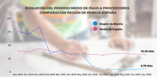 Murcia es la comunidad que menos tarda en pagar a proveedores por sexto mes consecutivo