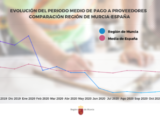 Murcia es la comunidad que menos tarda en pagar a proveedores por sexto mes consecutivo