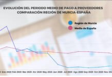 La Región de Murcia cerró 2020 a la cabeza del país en rapidez de pago a proveedores