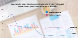 La Región de Murcia cerró 2020 a la cabeza del país en rapidez de pago a proveedores