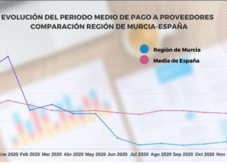 La Región de Murcia cerró 2020 a la cabeza del país en rapidez de pago a proveedores