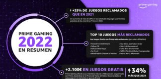 Prime Gaming ofreció más valor e impulsó una participación récord en 2022