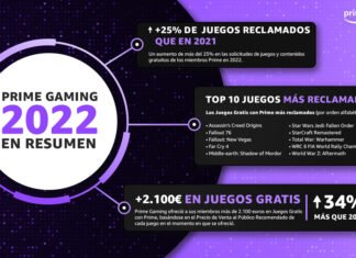 Prime Gaming ofreció más valor e impulsó una participación récord en 2022