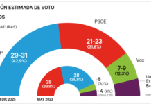 ¡PP Arrasaría en Extremadura: Sumaria Más Escaños que Toda la Izquierda, Pero Seguiría Necesitando a Vox para Gobernar – ¡Guardiola al Borde de la Mayoría, Pero con el Socio Indispensable!