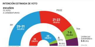 ¡PP Arrasaría en Extremadura: Sumaria Más Escaños que Toda la Izquierda, Pero Seguiría Necesitando a Vox para Gobernar – ¡Guardiola al Borde de la Mayoría, Pero con el Socio Indispensable!