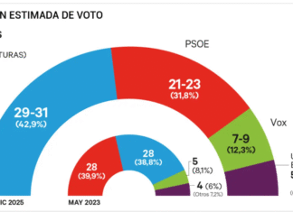 ¡PP Arrasaría en Extremadura: Sumaria Más Escaños que Toda la Izquierda, Pero Seguiría Necesitando a Vox para Gobernar – ¡Guardiola al Borde de la Mayoría, Pero con el Socio Indispensable!